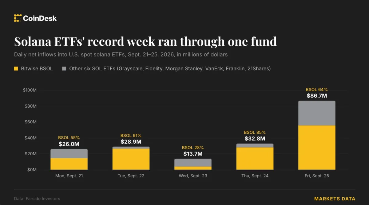 Bitwise and Grayscale spot Solana ETF inflow chart