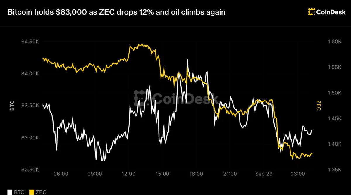 Bitcoin chart with market pressure from higher oil prices and bond yields