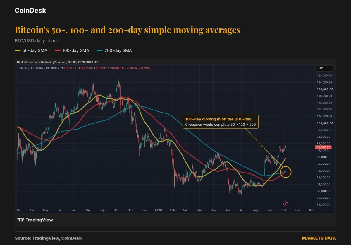 Gráfico de Bitcoin con señal alcista en análisis técnico