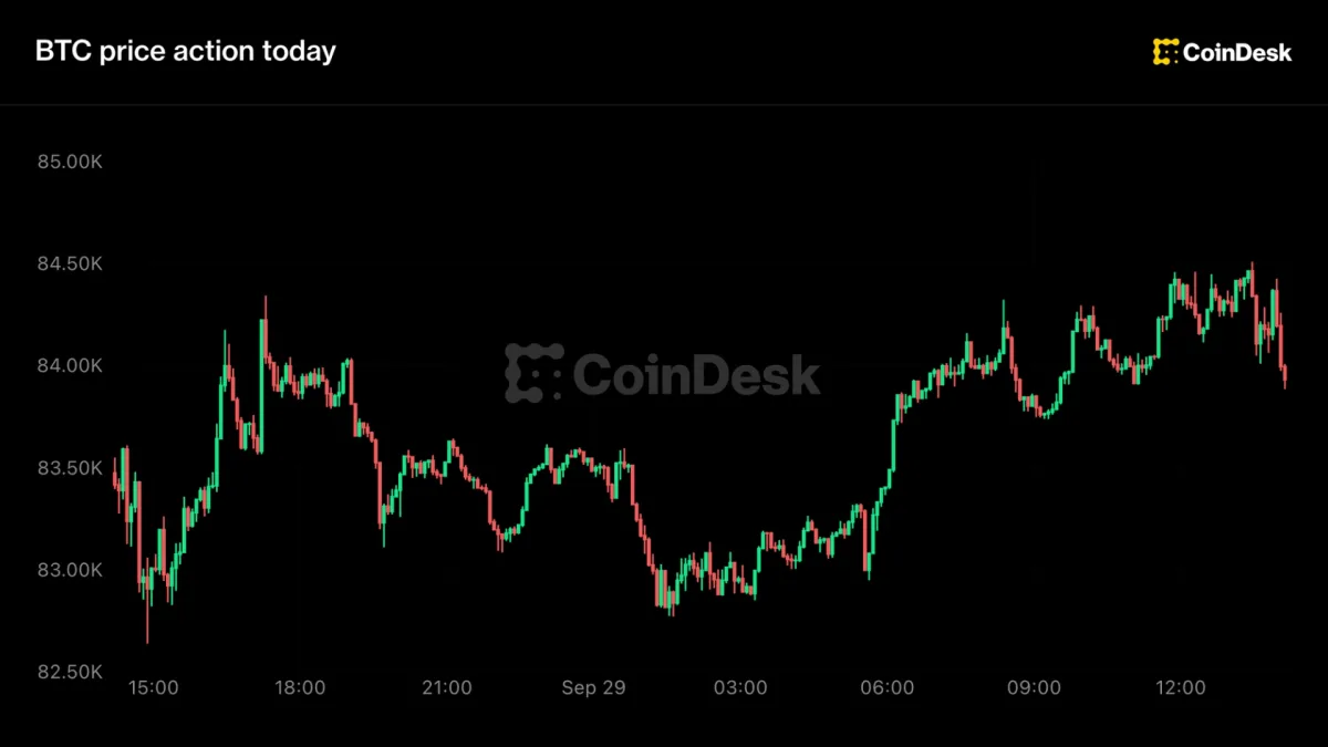 Bitcoin chart moving lower as U.S. yields and weak data weigh on markets