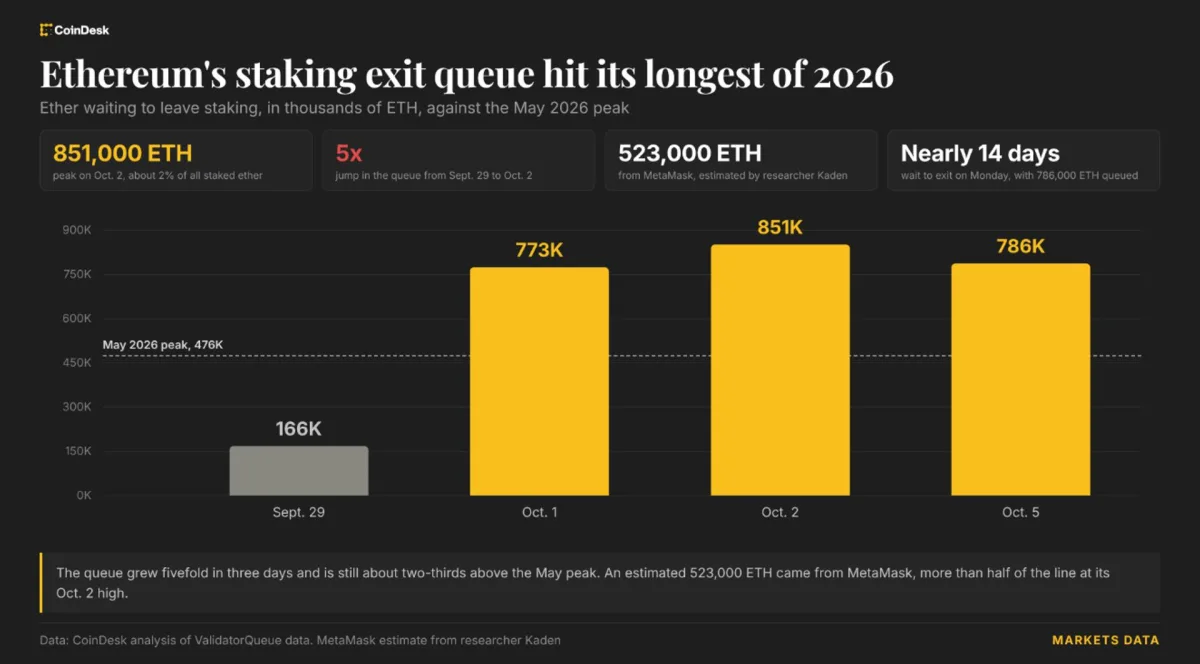 Ethereum staking queue and ETH withdrawal delay concept