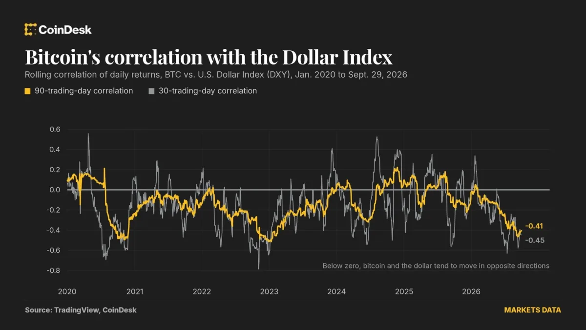Bitcoin chart beside dollar index data on a trading screen