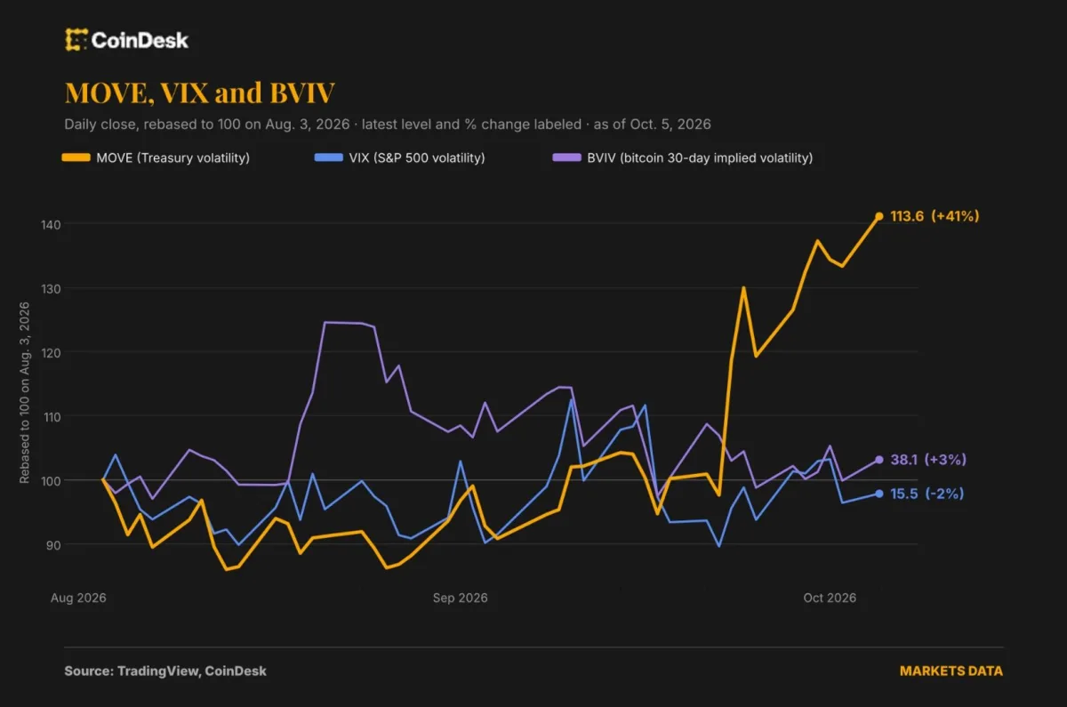 Bitcoin and U.S. Treasury bond market volatility chart