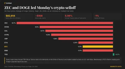 Bitcoin chart alongside rising oil and bond yields