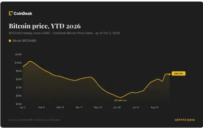 Bitcoin price chart rising ahead of U.S. jobs data
